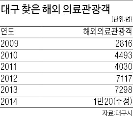 대구, 동아시아 의료관광 메카로 육성