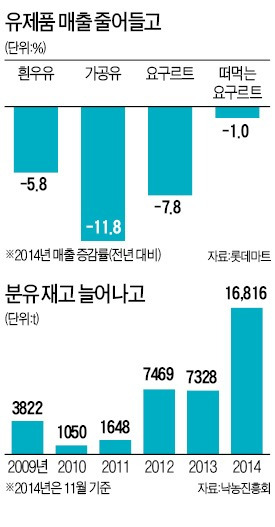 '1+1'에도 안 팔리는 우유…우울한 乳업계