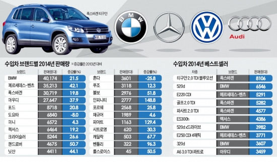 수입차 업계도 놀란 수입차 판매…작년 20만대 '3년 만에 두 배'