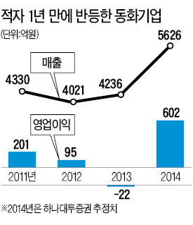 적자 1년 만에 600억대 흑자로…동화그룹 운명을 바꾼 승명호의 '속도 경영'