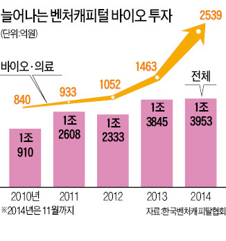 투자액 2539억 vs 1705억…바이오벤처, ICT 넘어섰다