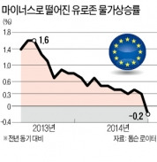 물가 5년 만에 마이너스…유로존 덮친 '디플레 공포'