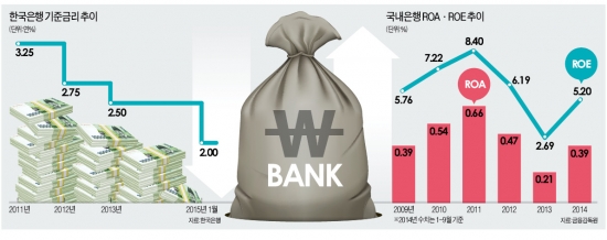 [도전! 2015 금융산업 전망] 이자수익 감소…예금·펀드 한 곳서 서비스 '복합점포'로 승부