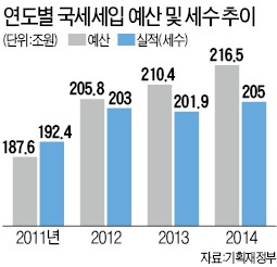 작년 '稅收 펑크' 11조5000억 사상 최대