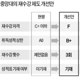 [단독] 중앙대, 재수강 첫 금지…'학점 거품' 없앤다