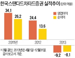 한국SC증권, 주식매매 손 뗀다