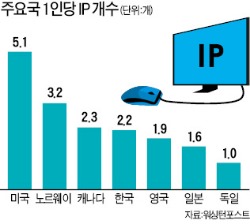 한국 1인당 IP주소 두 개 넘어…北은 2만4천명당 1개뿐