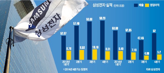 5조 이익 회복한 삼성전자…올 1분기가 진짜 '승부처'