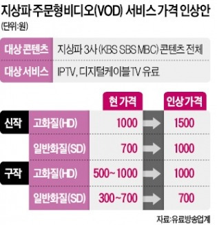 방송 '다시보기 서비스' 한방에 50% 인상…지상파3社, 시청자 주머니로 적자 메우나