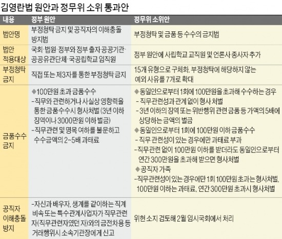 공직비리 척결 '김영란法', 사립학교·언론 종사자 포함 186만명에 적용