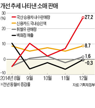 "내수 회복세 미약하지만 긍정적 조짐은 뚜렷"