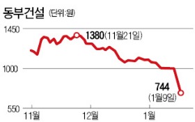 [마켓인사이트] 정보 알았나…동부건설 법정관리 신청 직전 그룹 계열사 임원들 주식 전량 매각