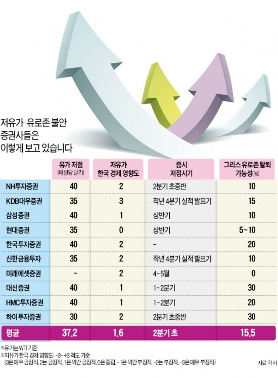 "低유가, 1분기 내 긍정효과가 압도할 것"