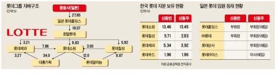 [롯데 후계구도 급변] 한국 롯데까지 넘보던 장남에 신격호 회장 大怒한 듯