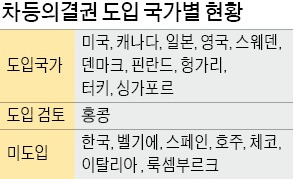 [맞짱 토론] '차등의결권 제도' 도입 논란