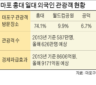 묻지마 폭행·절도…외국인 늘며 '홍역' 앓는 홍대 거리