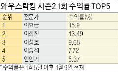 '하이로닉 매수' 이효근, 계좌수익률 15.9%  1위