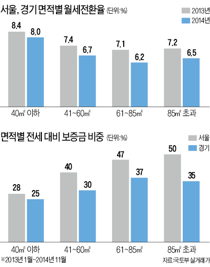 월세 전환율 하락세…서울 작년 0.6%P 떨어져