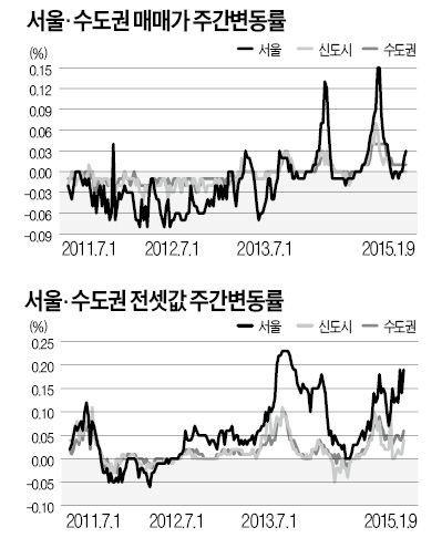 재건축 강세…서울 아파트값 2주연속 상승