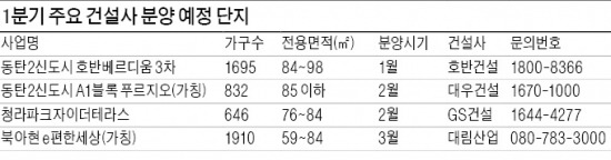 "청약훈풍 이어가자"…업계, 연초 공격적 분양