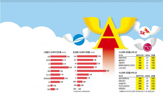 [마켓인사이트] 회사채 시장, LG·삼성 '날고'  한진·한화 '기고'