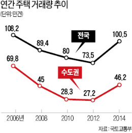 8년 만에…주택 거래 100만건 넘었다