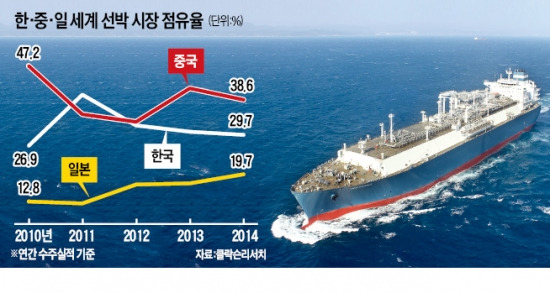 위기의 조선사들…현대重이어 삼성重도 강성 투쟁