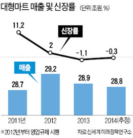  대형마트 의무휴업 '후폭풍'…납품 中企·농어민 매출 2조 줄어