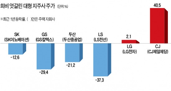 SK·두산 등 대형 지주사, 올해 날개 달까