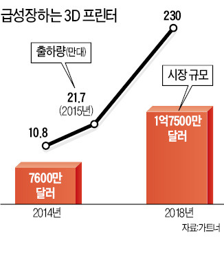 신도리코, 3D프린터 독자 개발…HP 등과 경쟁