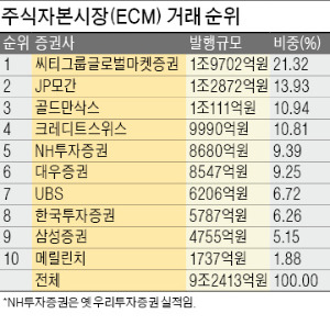 [마켓인사이트] 씨티, ECM시장 석권…메릴린치는 해외DCM '톱'