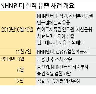 [마켓인사이트] 용두사미로 끝난 NHN엔터 실적유출 사건