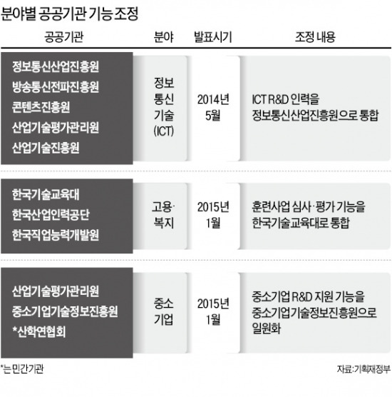 정부, 부처별 산하 공공기관 중복기능 조정…中企 R&D업무 일원화…고용·복지 정보망 통합