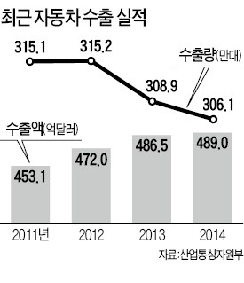 車 수출↓…금액은 사상 최대