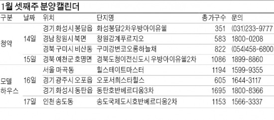 이어지는 겨울 분양…창원 등 5곳서 2500가구