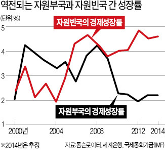 외자유치로 '원자재의 저주' 극복…나이지리아·페루 올해 5%대 성장