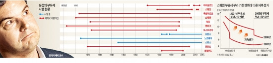 [글로벌 경제 리포트] 피케티가 못 본 '부유세 함정'…저축률 떨어지고 國富 유출도 심각