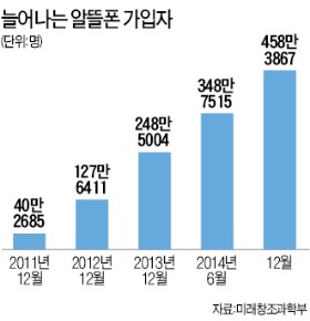 [Smart & Mobile] 가입자 700만 넘보는 알뜰폰…"이젠 LTE 시장이다"