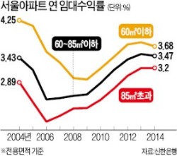 중소형이 대세라지만…임대수익률은 대형만 올랐다