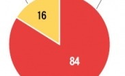 수도권 기업 84% "규제 대폭 풀어야"