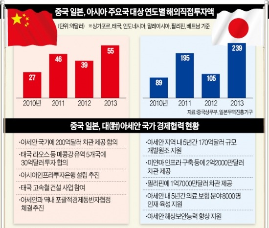 中·日, 아세안 회원국에 치열한 '求愛 경쟁'