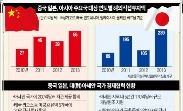 中·日, 아세안 회원국에 치열한 '求愛 경쟁'