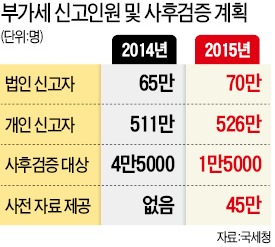 국세청, 脫稅혐의 사업자에 '경고'