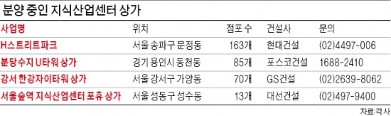 "아파트 상가보다 짭짤"…아파트형 공장 內 상가 줄분양