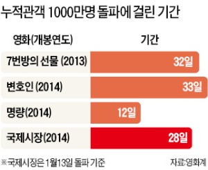 '국제시장', 진한 가족애 '뭉클'…4050세대 불러모았다