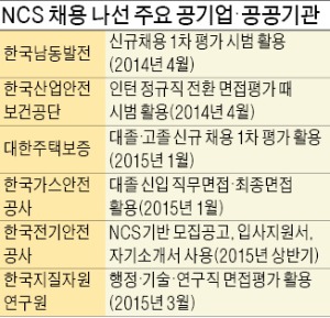 30여개 공공기관, 올해부터 학력·스펙 대신 NCS로 직원 뽑는다