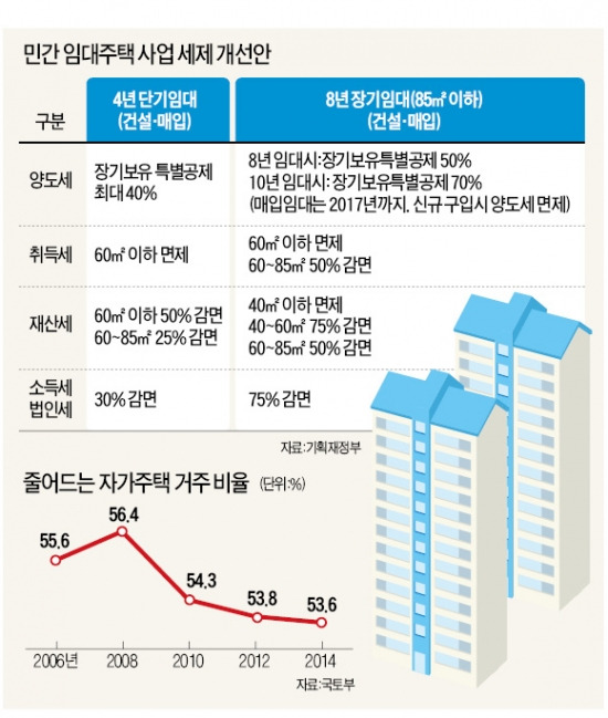 [경제부처 새해 업무보고] 저가 택지공급·稅감면 확대…임대사업자 부담 확 낮춘다