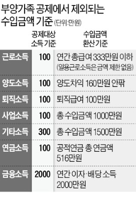 국세청, 15일부터 연말정산 간소화 서비스…年급여 333만원 넘는 부양가족 기본공제 안돼