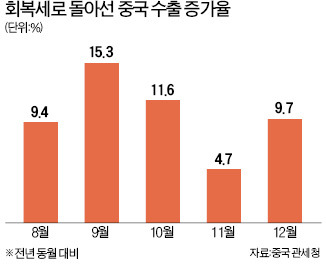 中, 지난달 수출 9.7% 늘어 예상치 상회