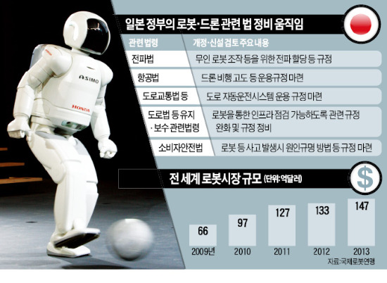 日, 로봇·드론 확산 위해 규제 확 푼다